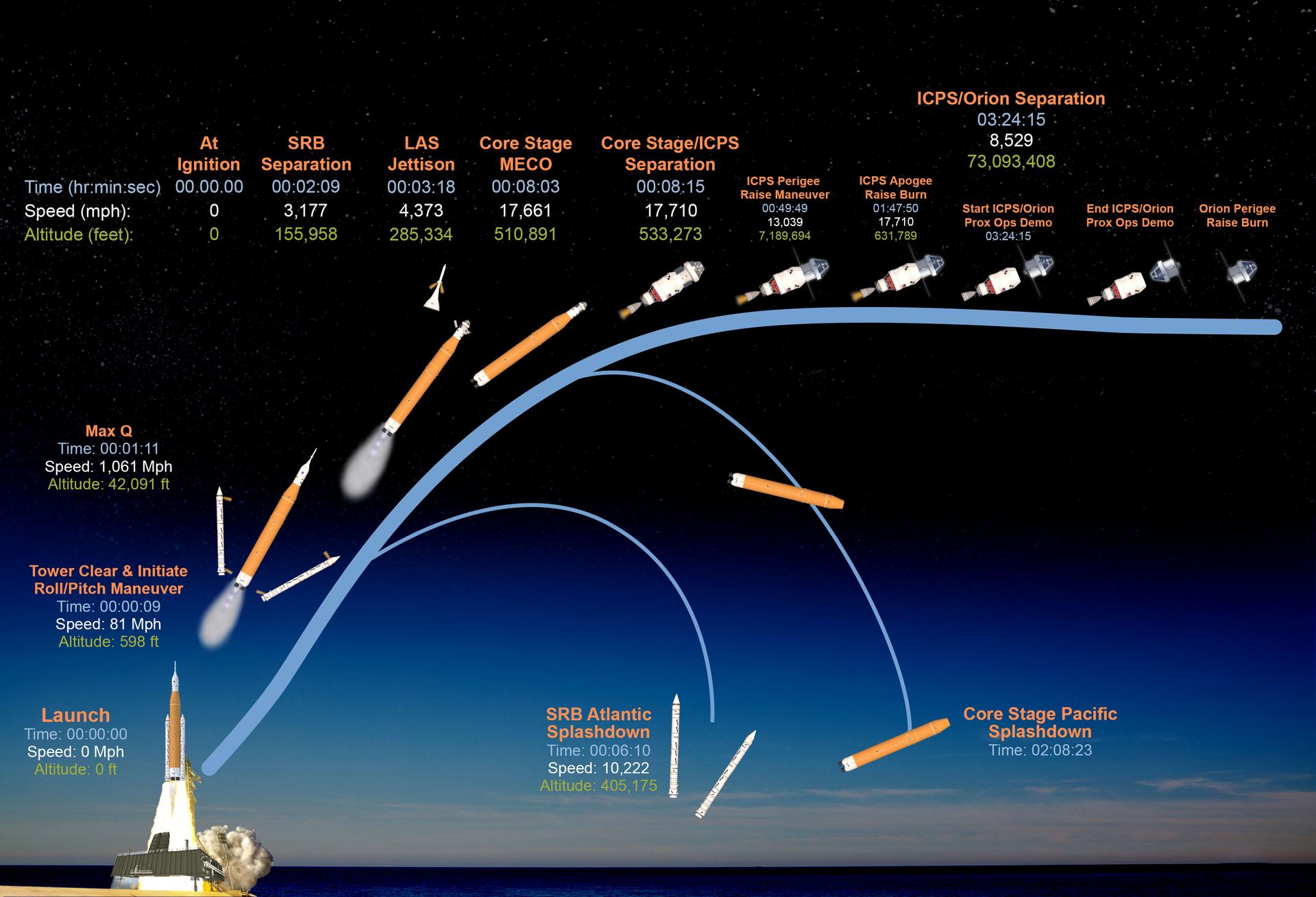 A diagram showing the stages of the launch for Artemis II