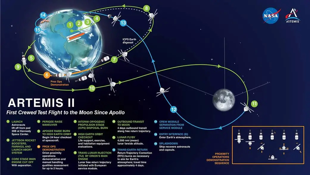 This shows the path of Artemis II around the Earth and then around the Moon.
